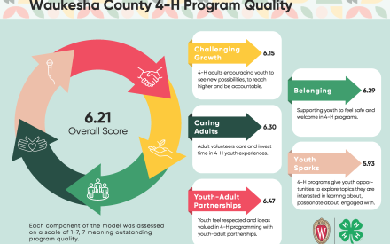 4-H Thriving Survey Results for Waukesha County